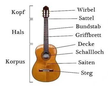 gitarre-beschreibung