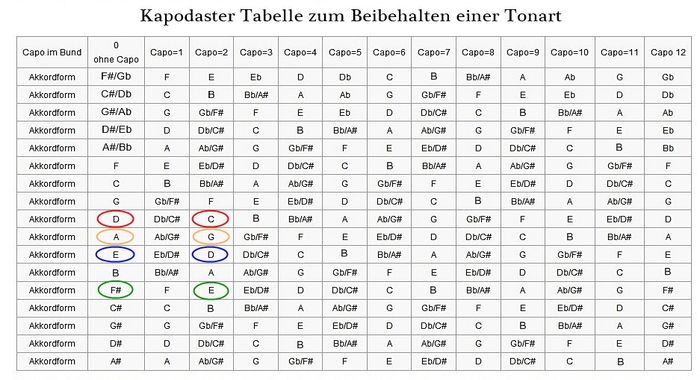 Kapodaster-Tabelle - Major Akkorde