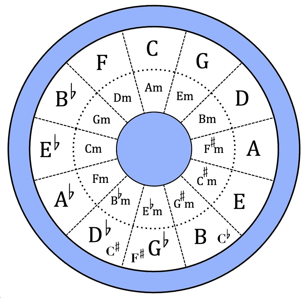 Musiktheorie - Quintenzirkel Für Gitarre