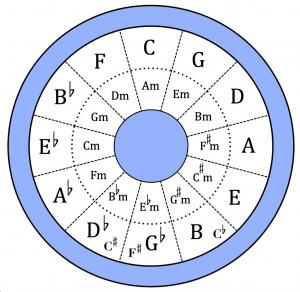 Musiktheorie - Quintenzirkel Für Die Gitarre