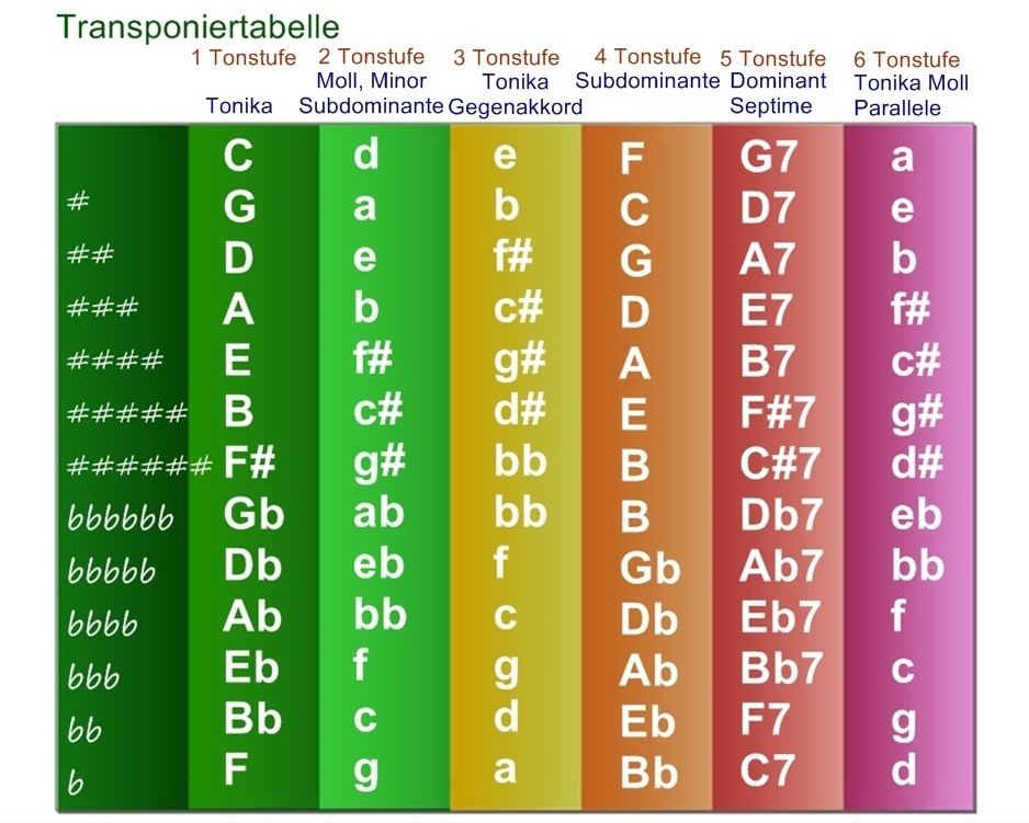 Gitarre Und Banjo Lernen Für Anfänger - Transponiertabelle